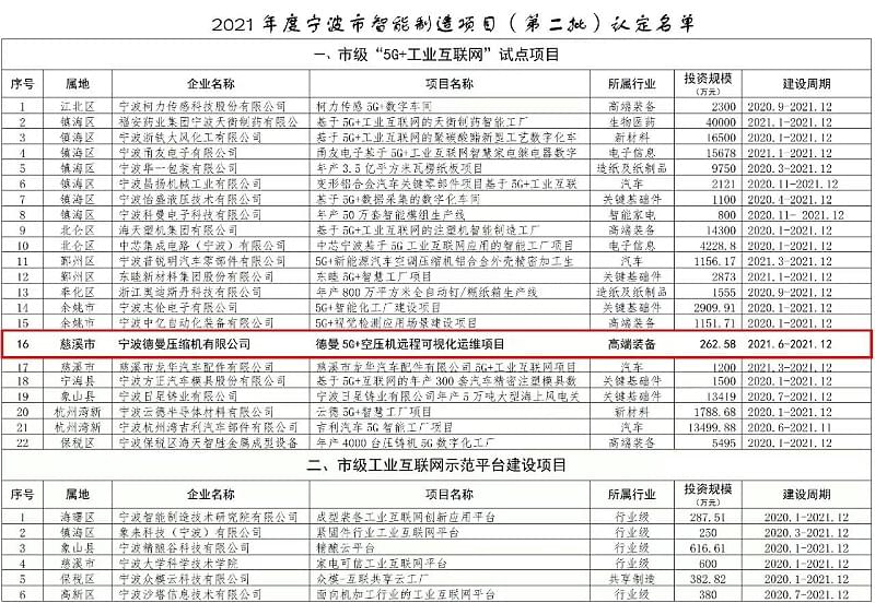 德曼空壓機公司獲智能制造項目