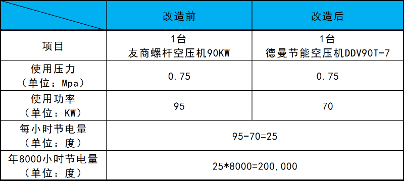 德曼空壓機節(jié)能改造方案