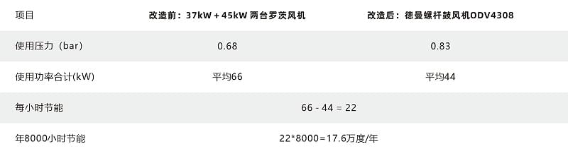 德曼無油鼓風機節(jié)能改造案例