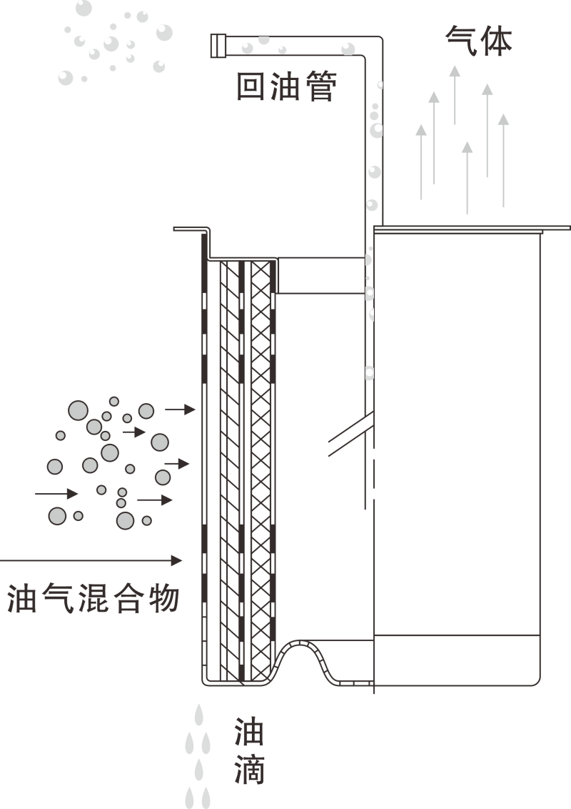 空壓機(jī)油氣分離濾芯工作原理