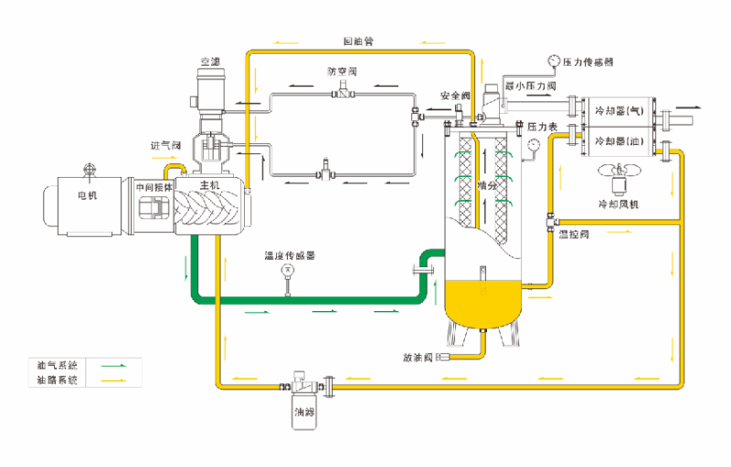 螺桿空壓機(jī)油路系統(tǒng)圖